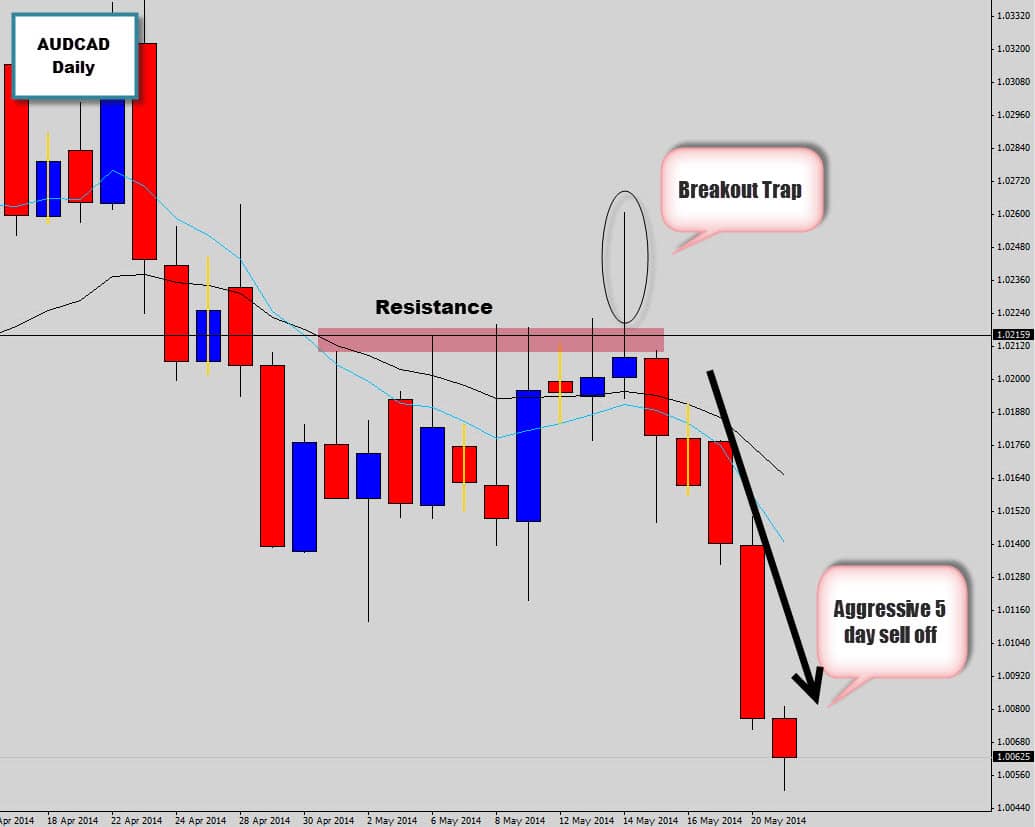 AUDCAD Breakout Trap Rejection Candle Produces 5 Day Sell Off