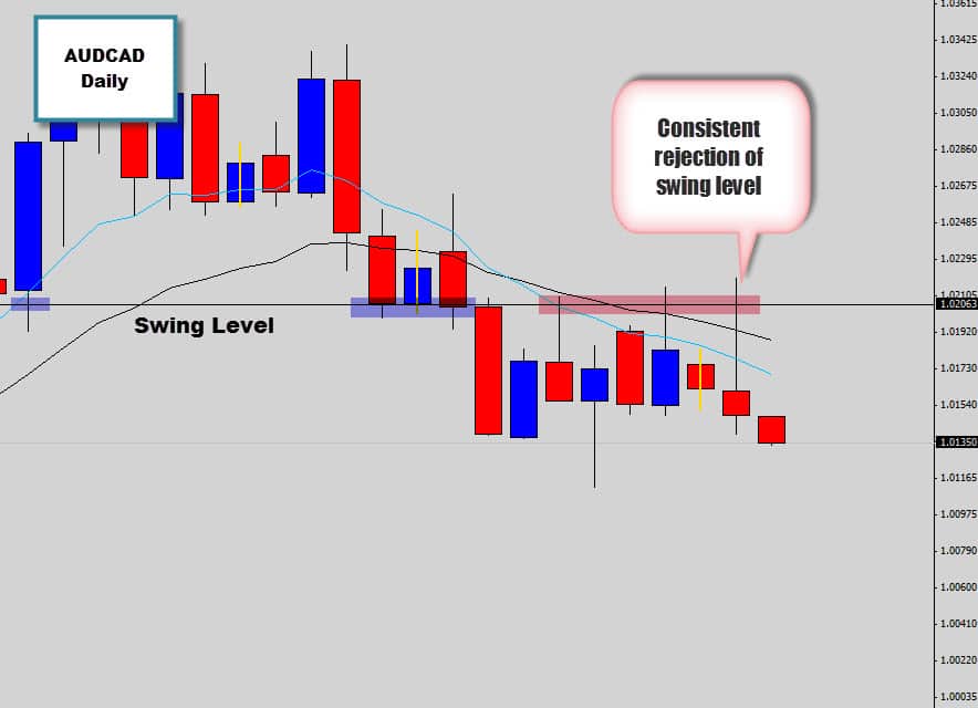AUDCAD Prints Sell Signal From Resistance