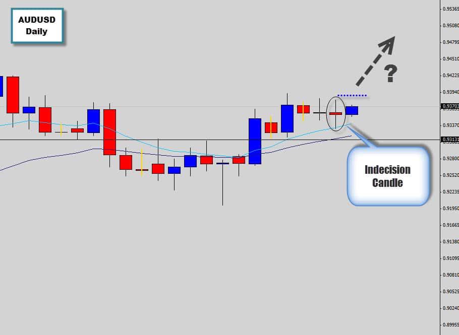 AUDUSD prints Indecision Candle as upward momentum pauses