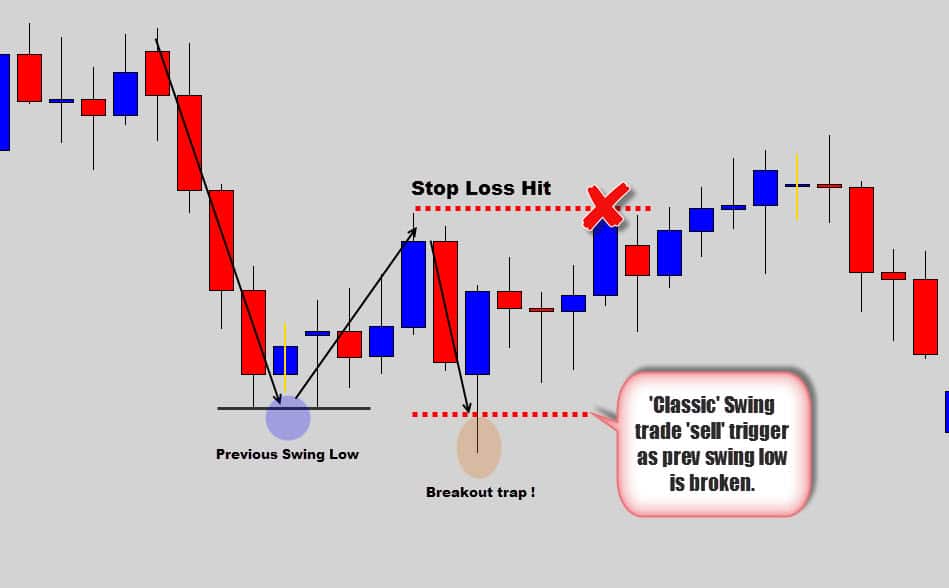 Swing Trading An antidote for frustrated traders Swing Trading An antidote for frustrated traders