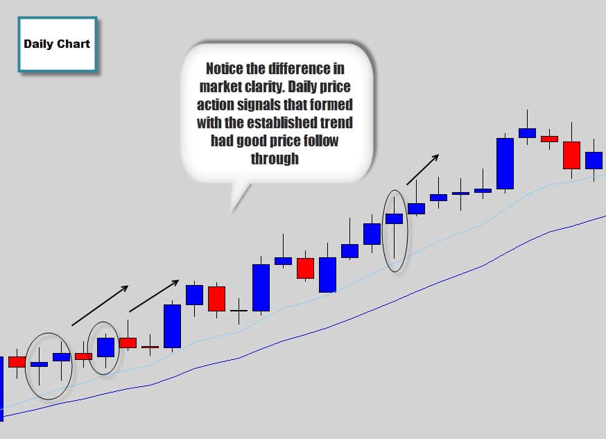 daily time frame good follow through