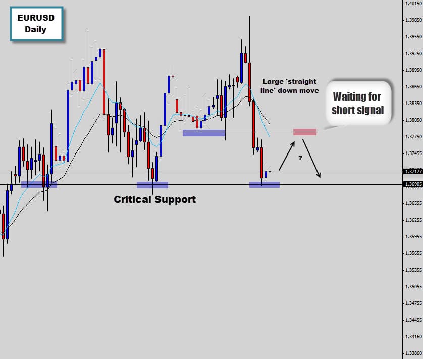 Waiting to short EURUSD after signs of strength