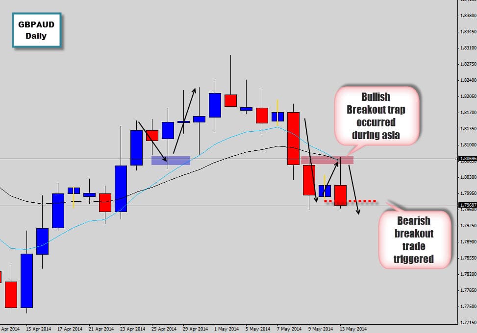 Bearish momentum on GBPAUD triggers breakout trap trade