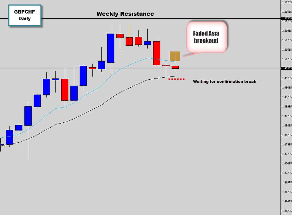 Asia breakout trap occurs on GBPCHF. Lower prices expected this session.