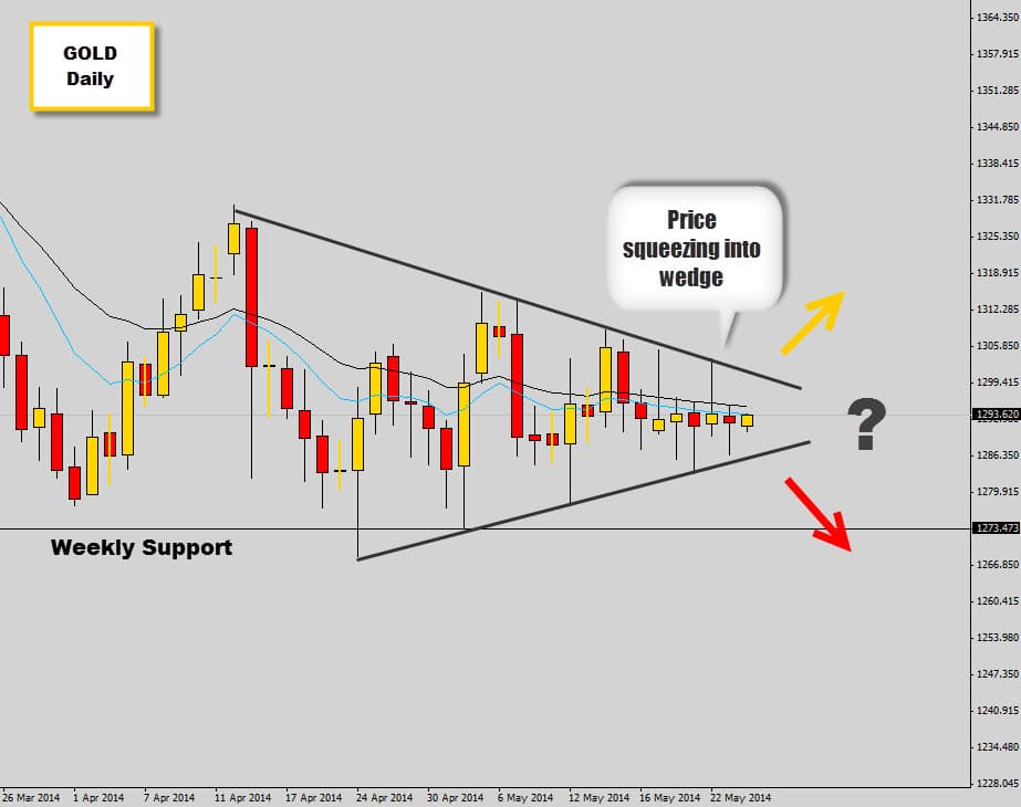 Gold market squeezing up getting ready for explosive breakout