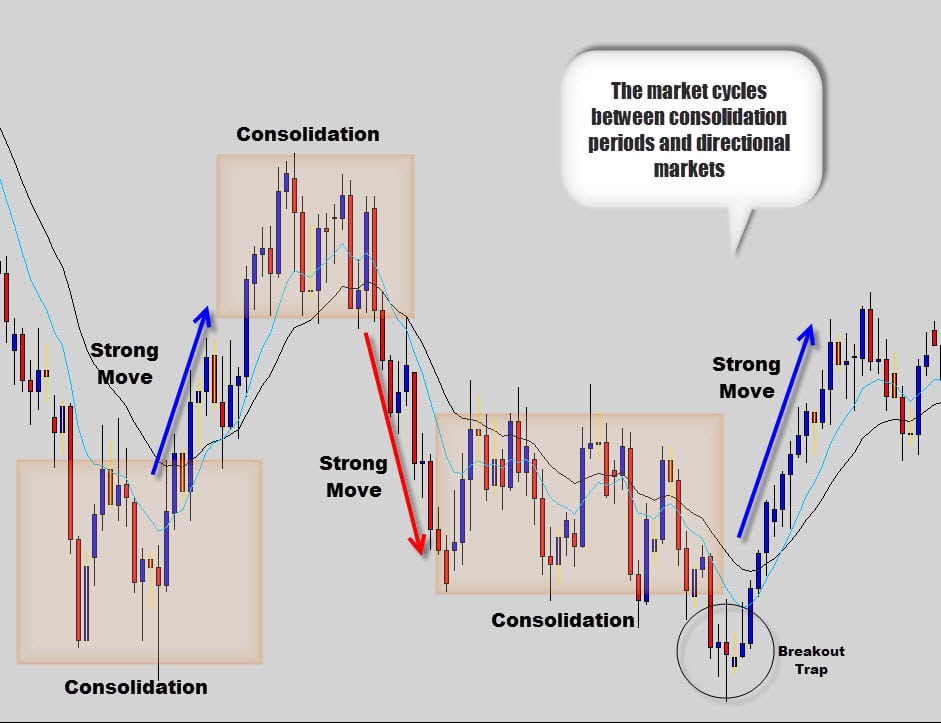 forex market cycles