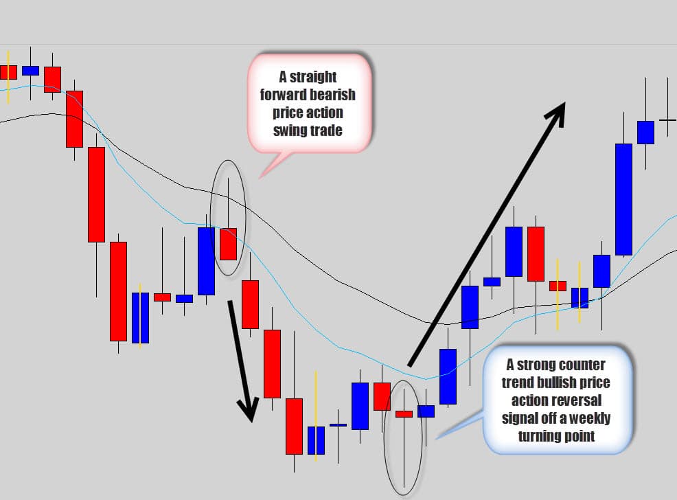 nice daily time frame price movements