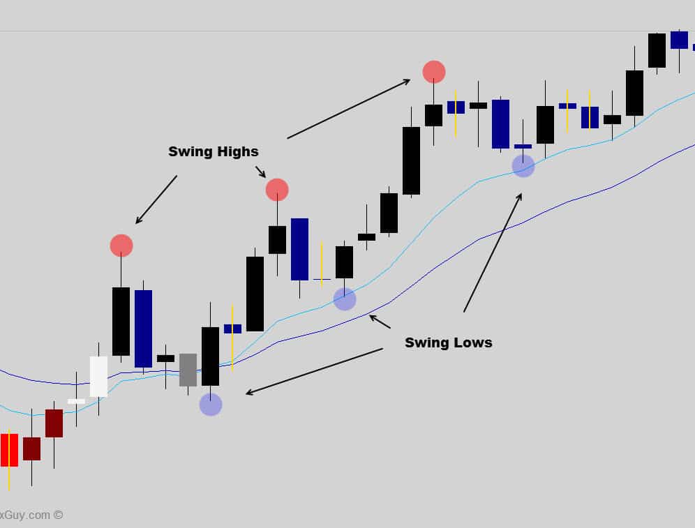 swing point forex