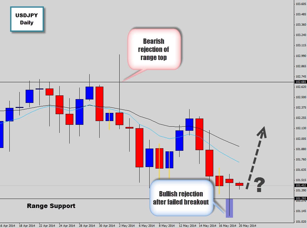 USDJPY range support respected with bullish a price action signal