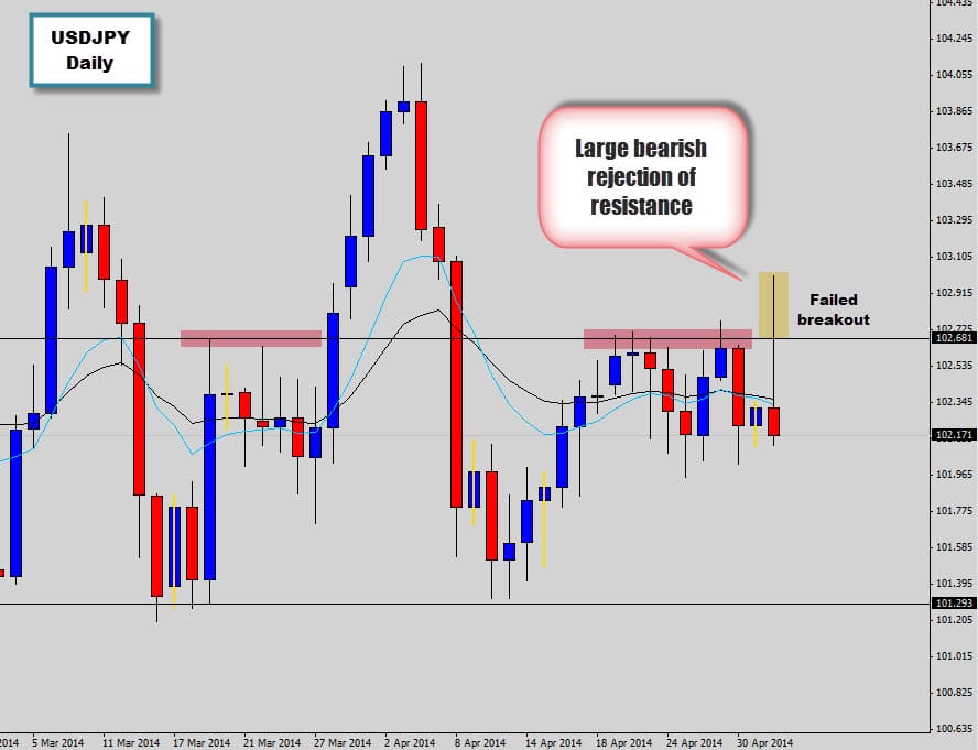 Large sell signal printed as USDJPY rejects the range top