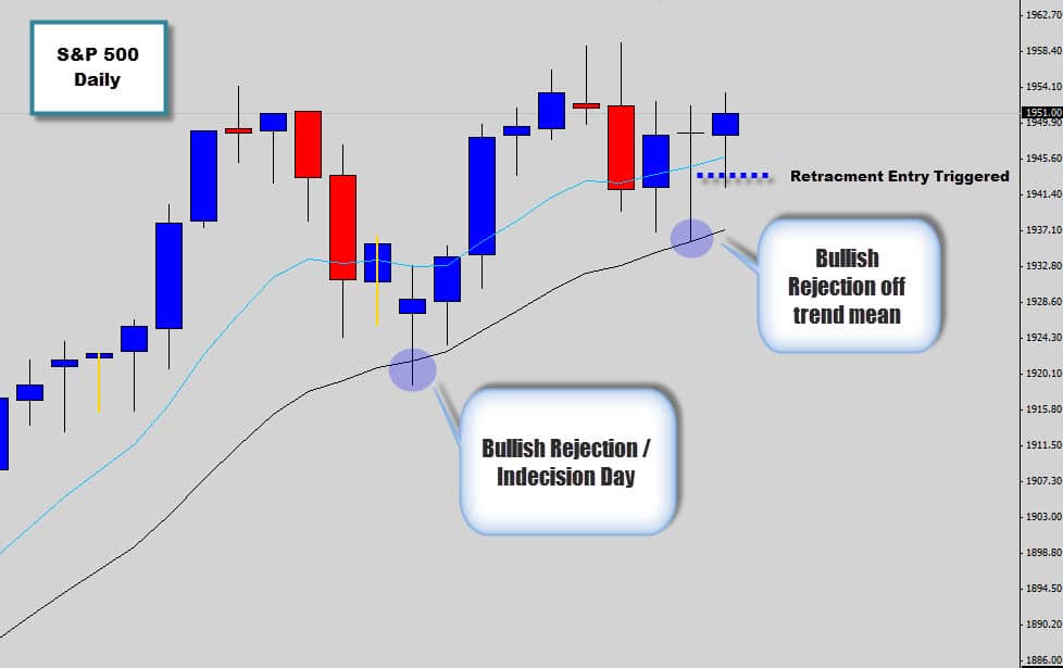 Price Action Buy Signal triggers on S&P 500 Index