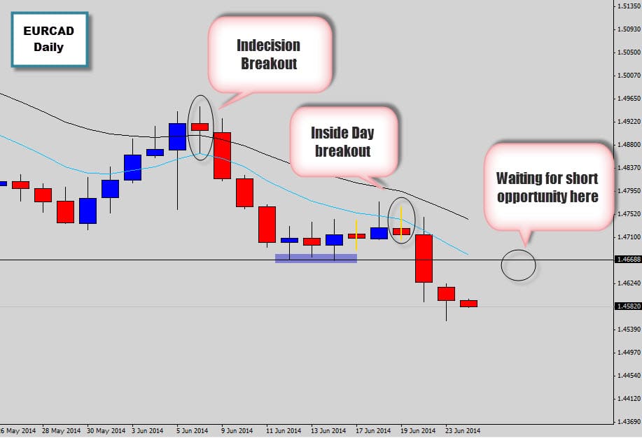 Waiting for this price action short opportunity on EURCAD
