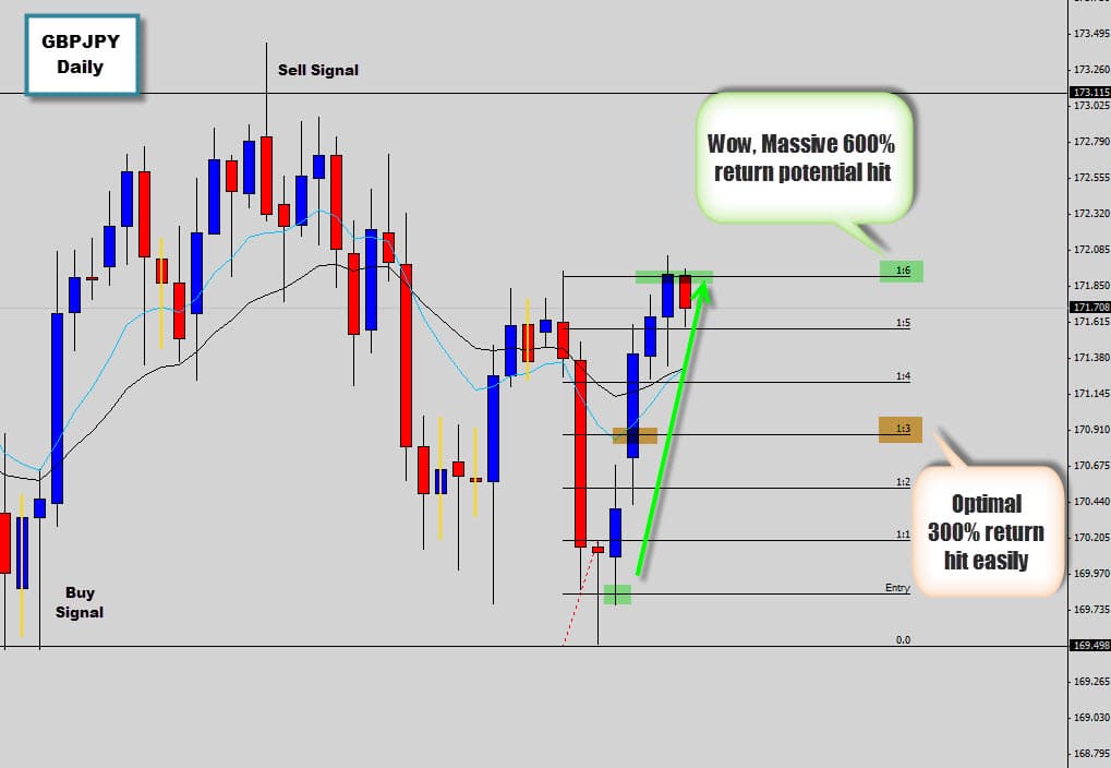 GBPJPY Respects Range Bottom with a Price Action Buy Signal