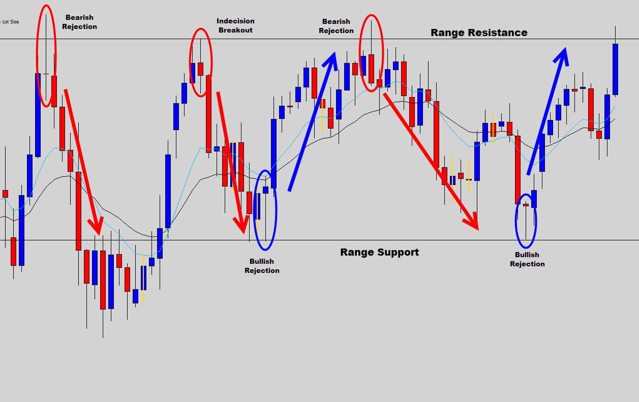 Playing the Range on the GBPJPY Daily Chart