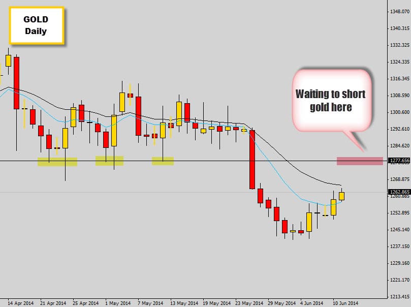 Waiting to short gold at important swing level