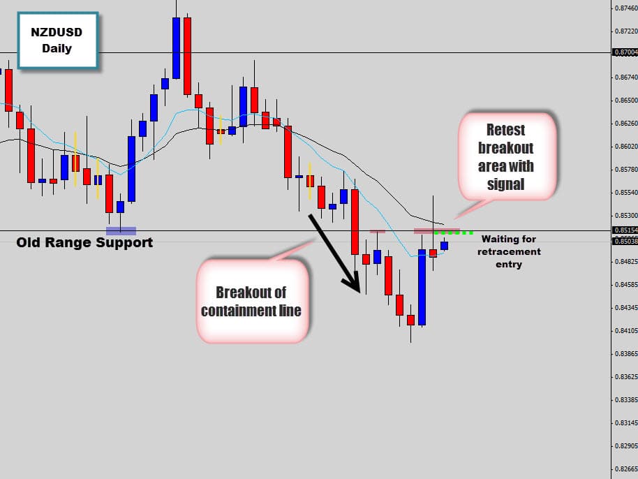 NZDUSD gives price action traders a nice short opportunity to start the week off