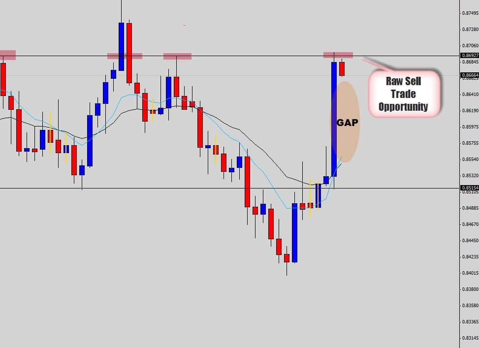 NZDUSD Raw Sell Opportunity from Key Reversal Point