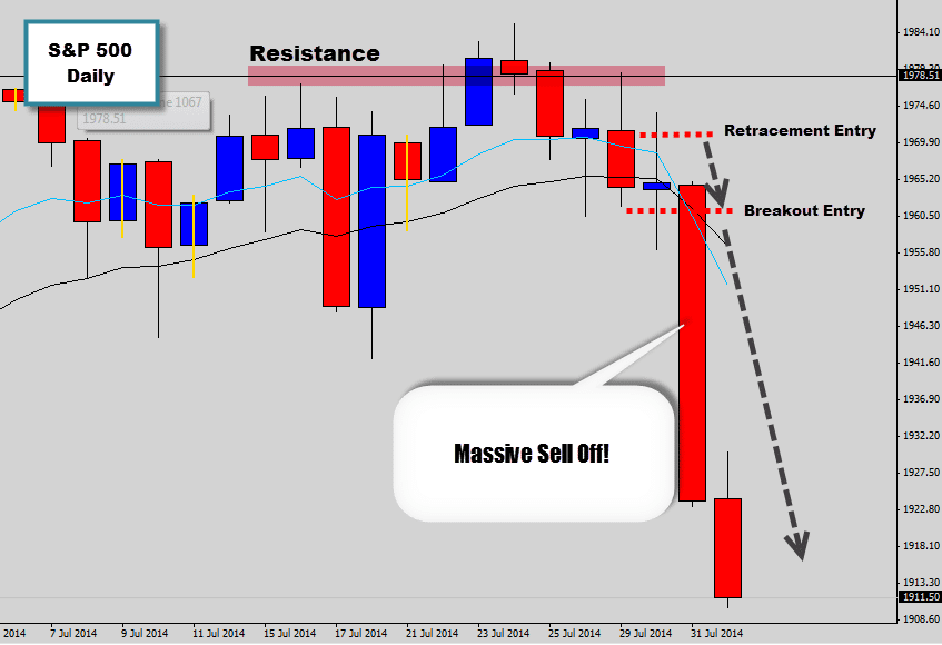 Has the S&P found a market top? Bearish Price Action Gives Insight