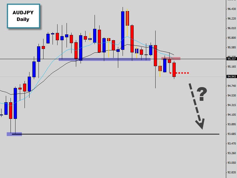 AUDJPY Indecision breakout short trade triggered on daily chart