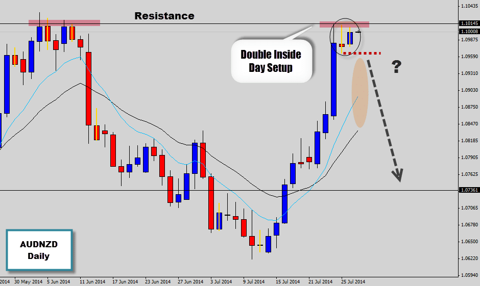 Double Day on AUDNZD Daily Chart at Extended Prices
