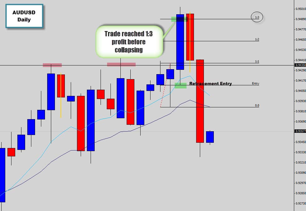 AUDUSD Puts Pressure on Resistance with Bullish Price Action