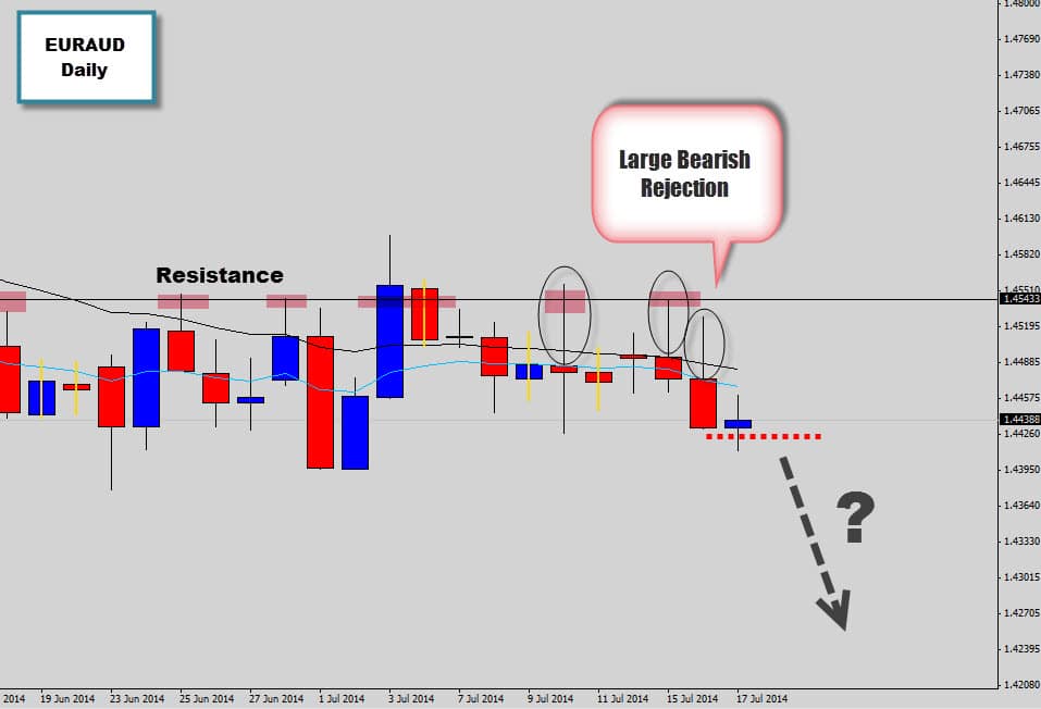 EURAUD double pin bar price action produces nice returns