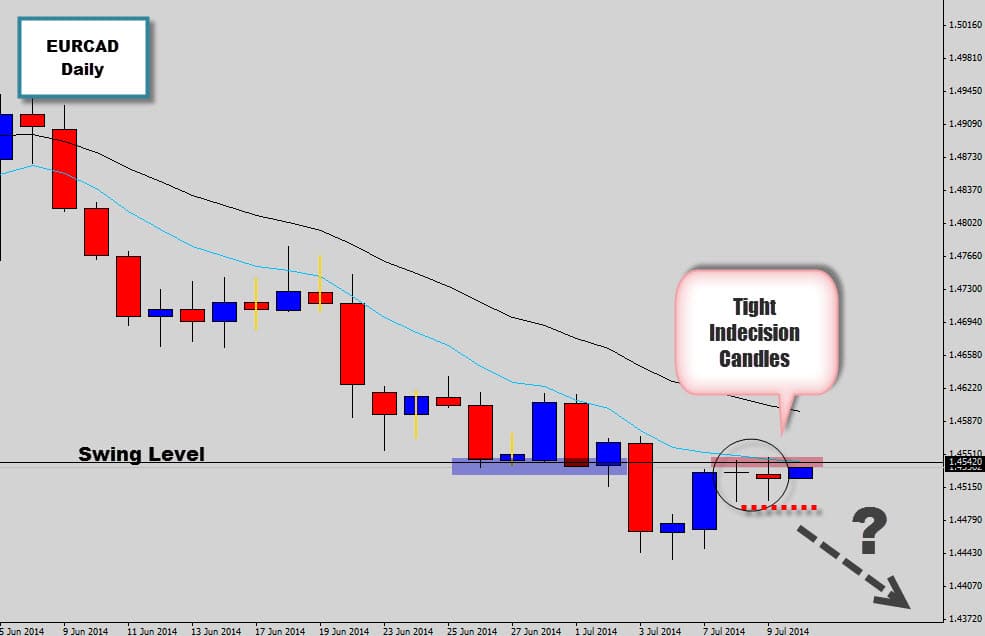 EURCAD coiled up at key resistance level