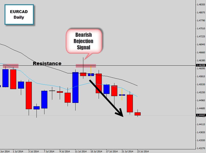 EURCAD Bearish Pin Bar Signal Produces Nice Bearish Follow-Through