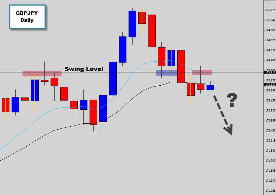 GBPJPY sets its up for lower prices – bearish swing trade