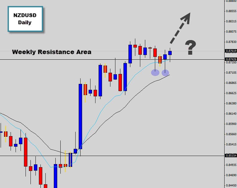 NZDUSD denying moves into low prices and remains bouyant