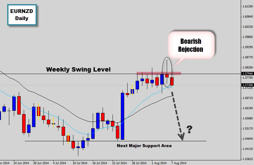 EURNZD Bearish Price Action Signal Triggers to the Low Side