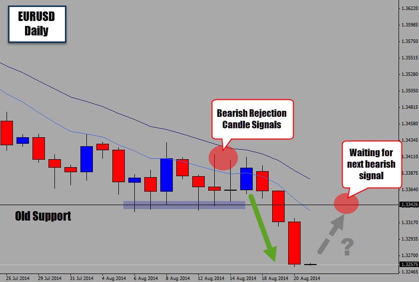 EURUSD Bearish Rejection Candles Push Price Under Support