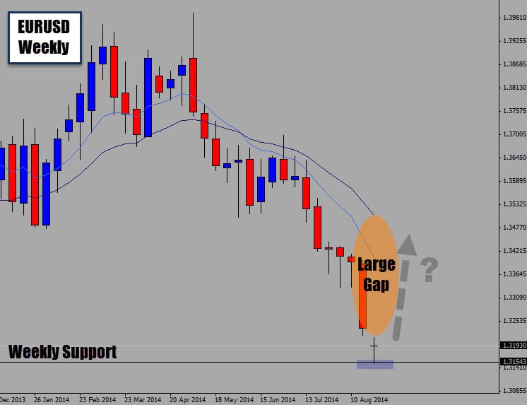 Is it Time for EURUSD to correct back to it’s Mean?