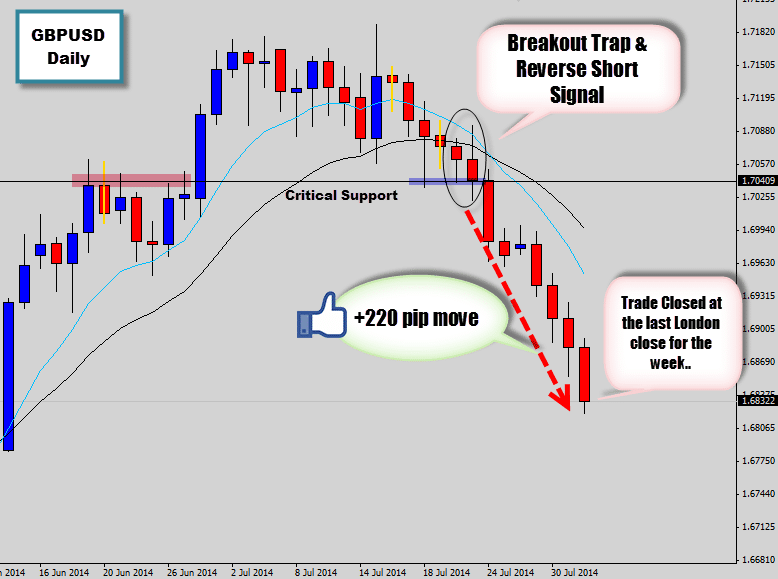 GBPUSD Breakout Trap Fuels Intense Bearish Movement