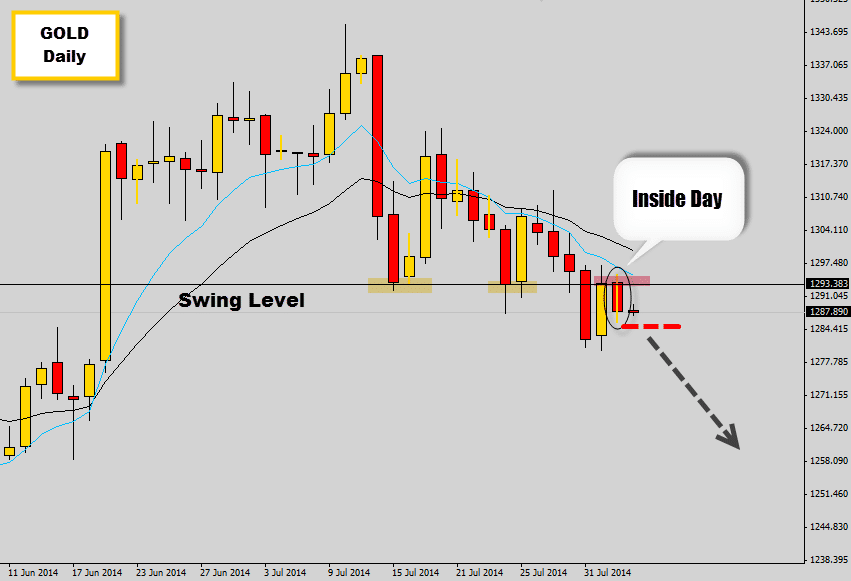Inside Day on Gold – Waiting for a Break Lower