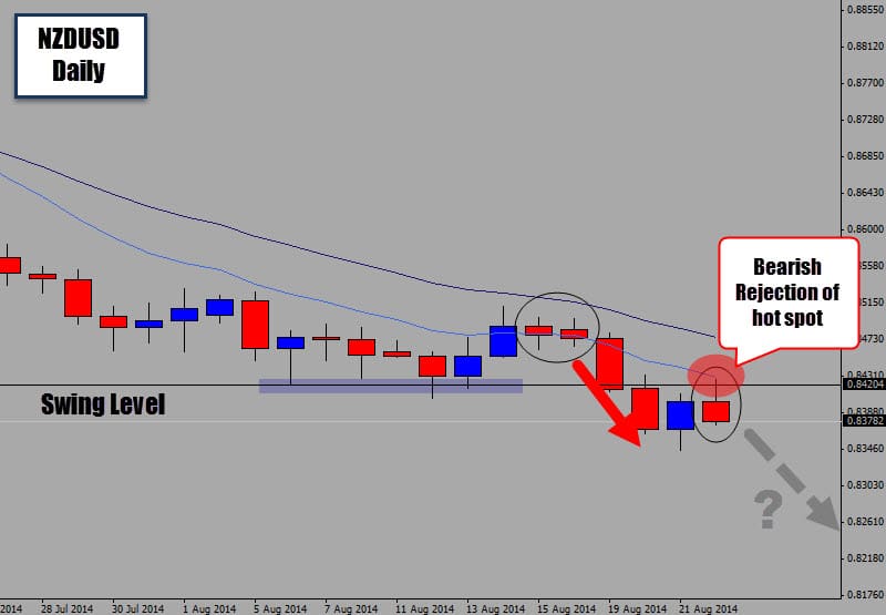 Time to Short the NZDUSD again? Bearish Price Action Signal
