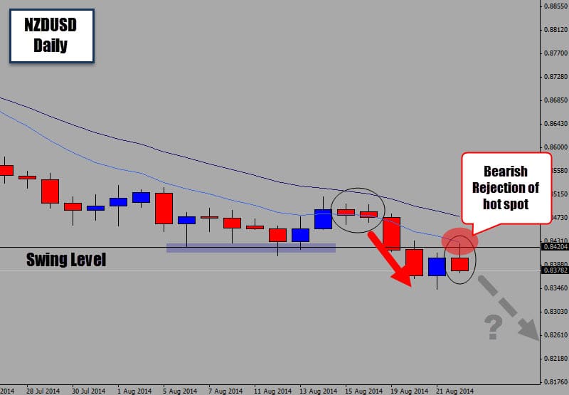 Time to Short the NZDUSD again? Bearish Price Action Signal