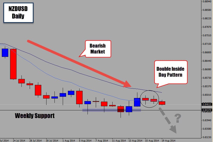 Double Inside Day Pattern Sets NZDUSD up for Bearish Breakout