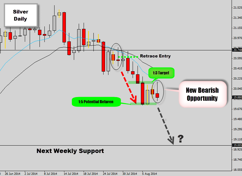 Silver Drops After Bearish Price Action Setup Develops