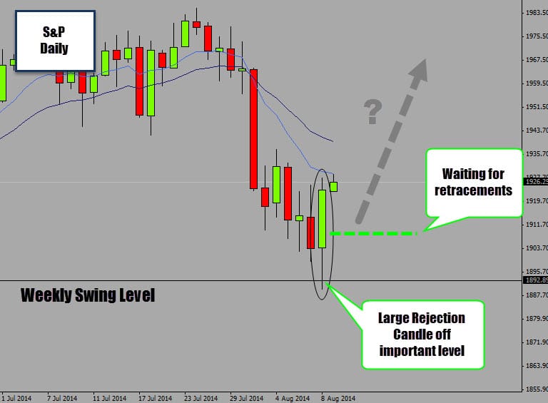 S&P Accelerates Into Higher Prices After a Price Action Buy Signal