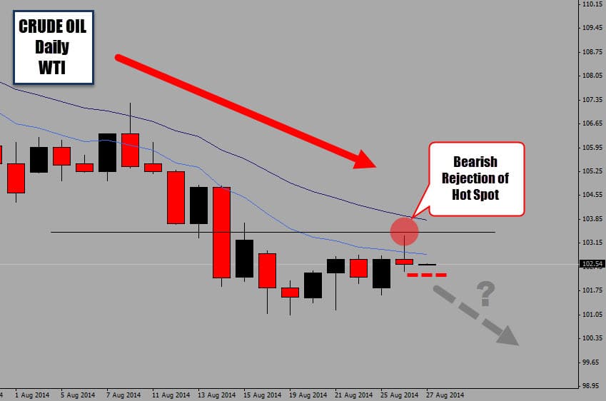 Crude Oil Drops a Bearish Price Action Signal Inside Downtrend