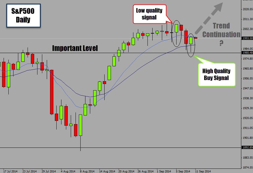 Price Action BUY Signal forms on the S&P – Looking to get long
