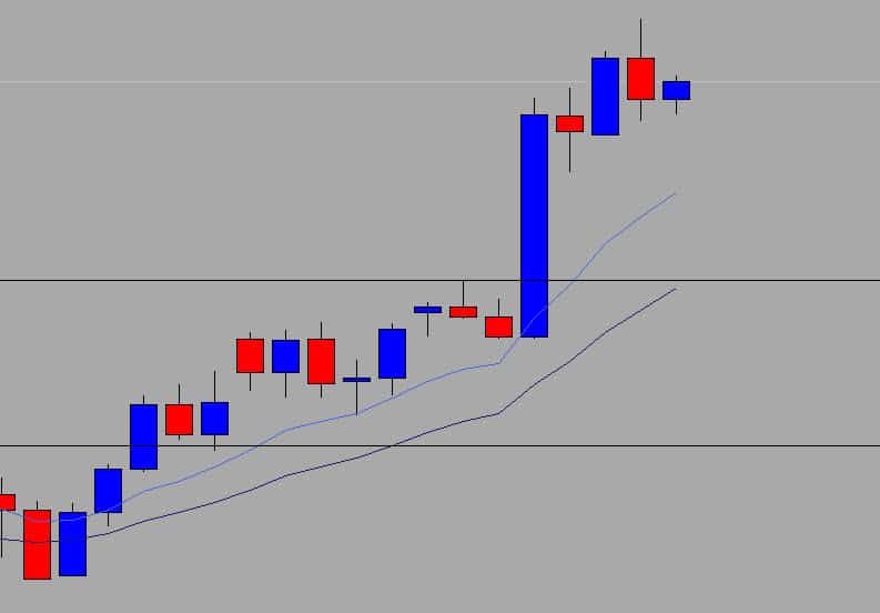 learn forex trading with a clean chart