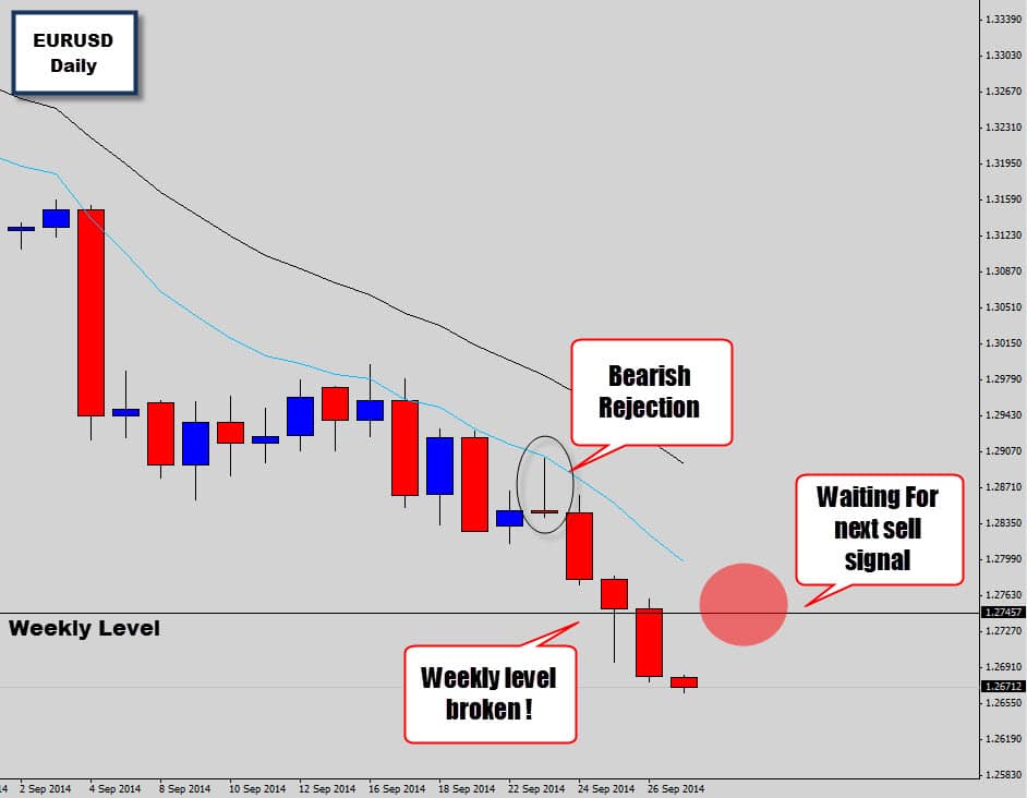 EURUSD Breaks Weekly Level After Bearish Rejection Signal