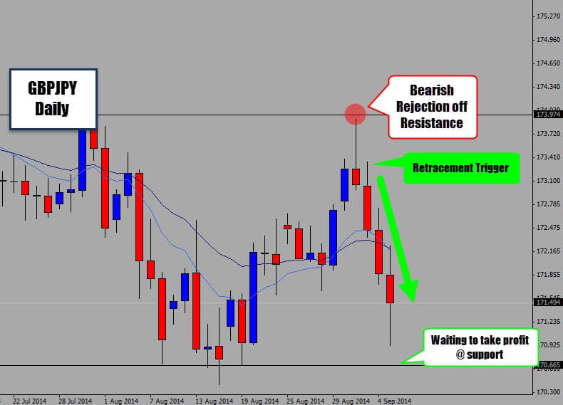 GBPJPY Price Action Trade Cashes In After Weekend Gap – Massive Trade