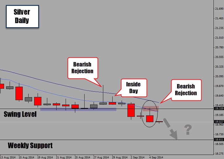 Silver Drops Bearish Rejection Candle off Swing Level