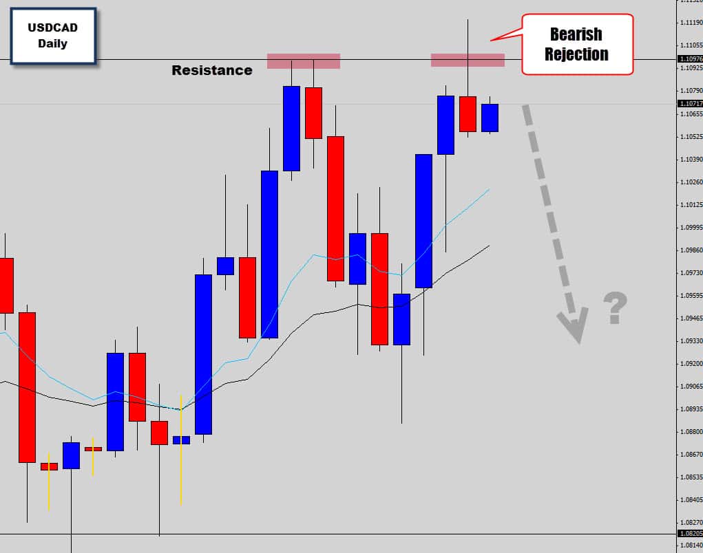 USDCAD Sell Signal as Price Respects Resistance