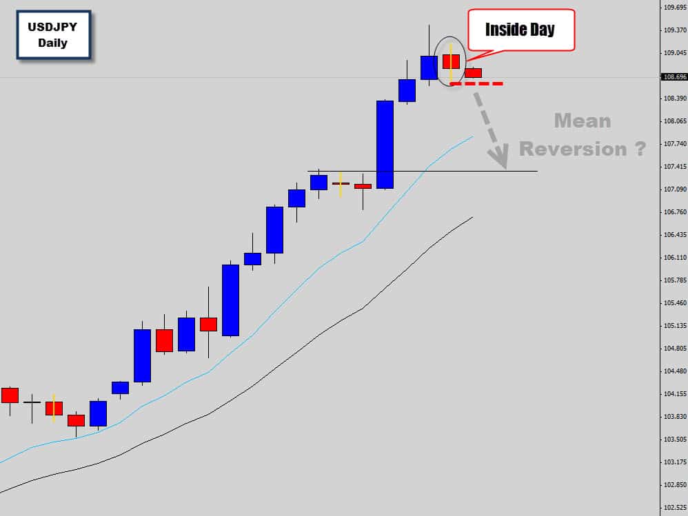 USDJPY Prints Inside Day as Bullish Rally Starts to Lose Momentum