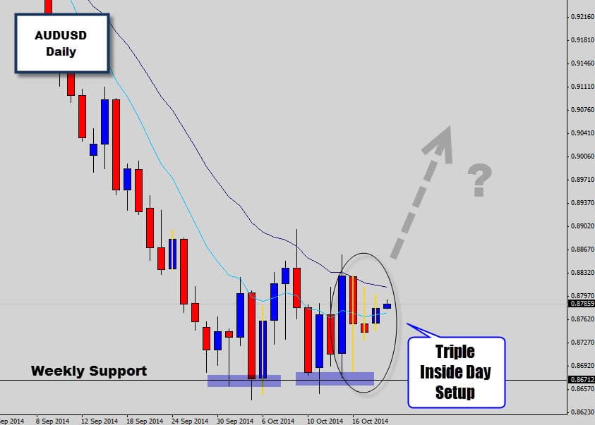 AUDUSD Triple Inside Day  – Ready to break higher?