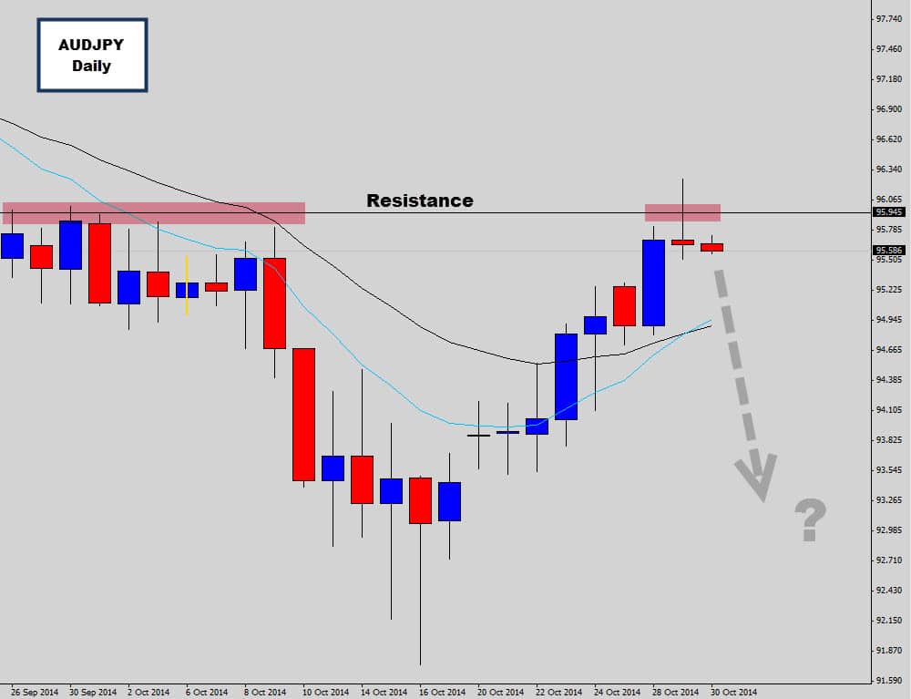 AUDJPY Rejects Higher Prices and Sells off Daily Resistance